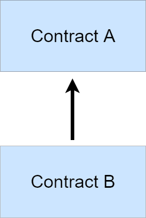Inheritance In Solidity